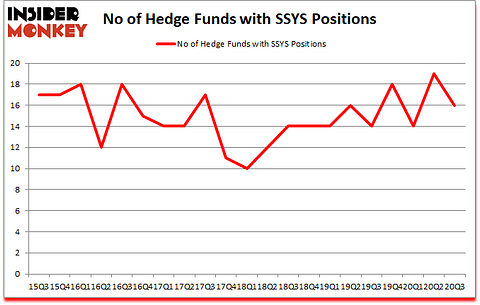 Is SSYS A Good Stock To Buy?