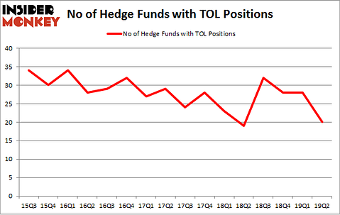 No of Hedge Funds with TOL Positions