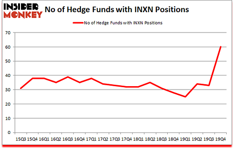 Is INXN A Good Stock To Buy?
