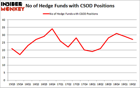 No of Hedge Funds with CSOD Positions
