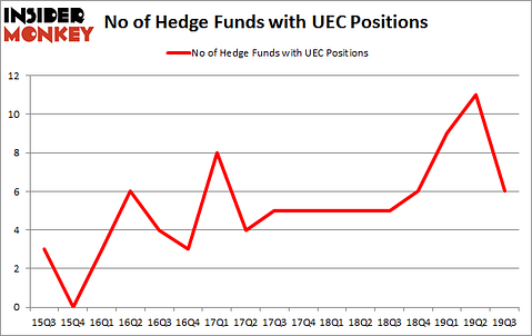 Is UEC A Good Stock To Buy?
