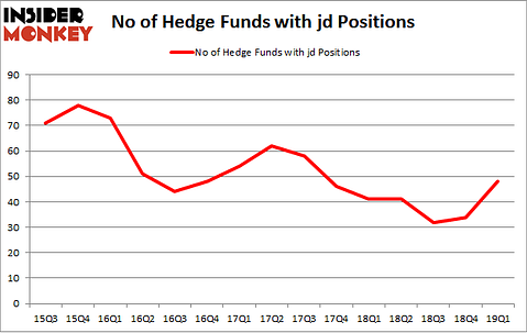 No of Hedge Funds with JD Positions
