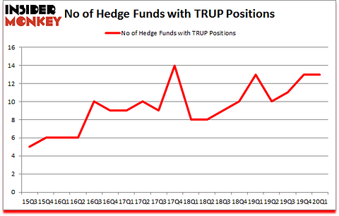 Is TRUP A Good Stock To Buy?