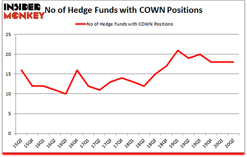 Is COWN A Good Stock To Buy?