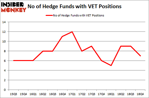 No of Hedge Funds With VET Positions