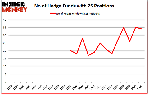 Is ZS A Good Stock To Buy?