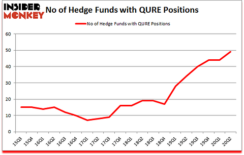 Is QURE A Good Stock To Buy?