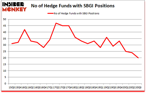 Is SBGI A Good Stock To Buy?