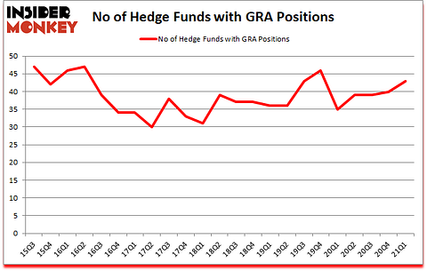 Is GRA A Good Stock To Buy?