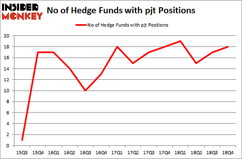 No of Hedge Funds with PJT Positions