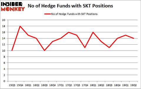 No of Hedge Funds with SKT Positions