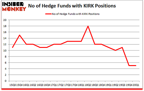 Is KIRK A Good Stock To Buy?