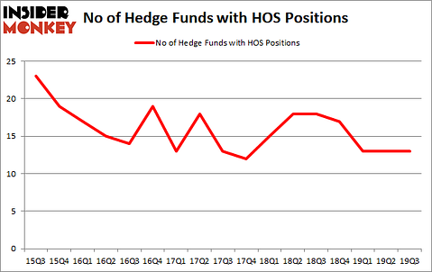 Is HOS A Good Stock To Buy?
