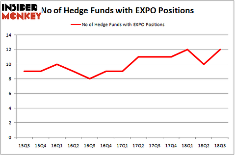No of Hedge Funds With EXPO Positions