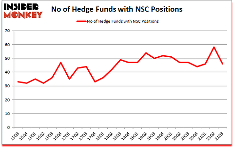 Is NSC A Good Stock To Buy?