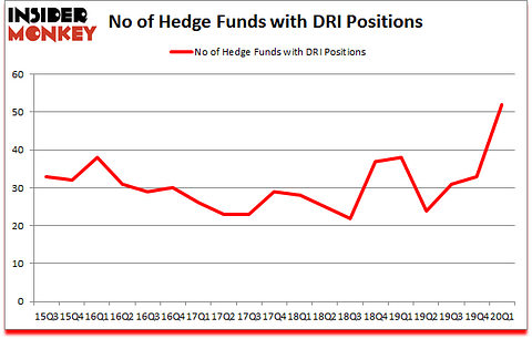 Is DRI A Good Stock To Buy?