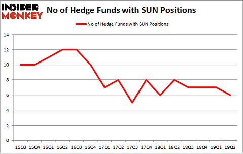 No of Hedge Funds with SUN Positions