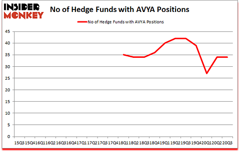 Is AVYA A Good Stock To Buy?
