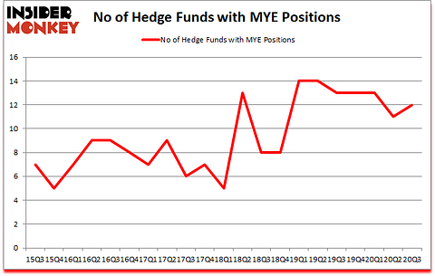 Is MYE A Good Stock To Buy?