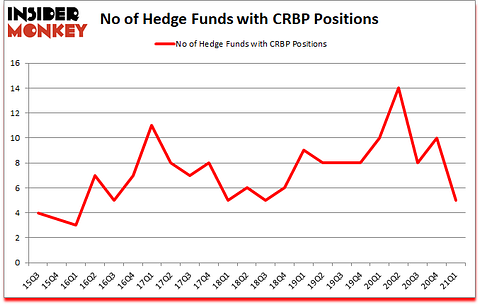 Is CRBP A Good Stock To Buy?