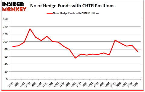 Is CHTR A Good Stock To Buy?