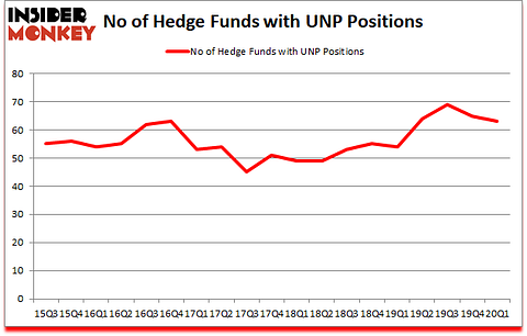 Is UNP A Good Stock To Buy?