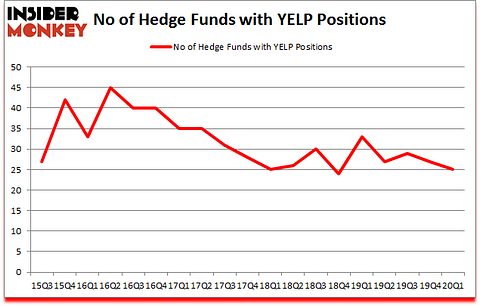 Is YELP A Good Stock To Buy?
