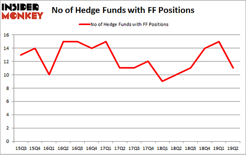 No of Hedge Funds with FF Positions