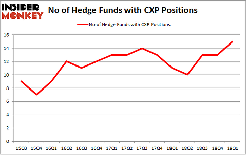 No of Hedge Funds with CXP Positions
