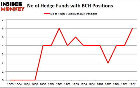 No of Hedge Funds with BCH Positions