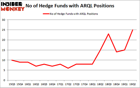 No of Hedge Funds with ARQL Positions
