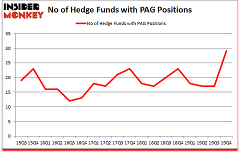 Is PAG A Good Stock To Buy?