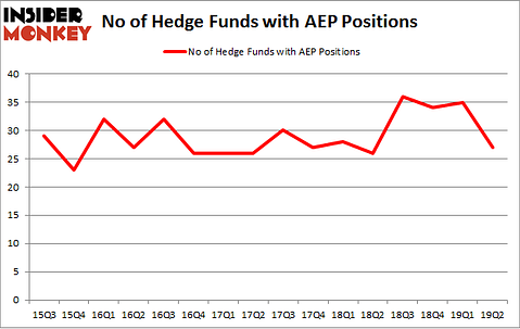 No of Hedge Funds with AEP Positions
