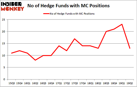 No of Hedge Funds with MC Positions