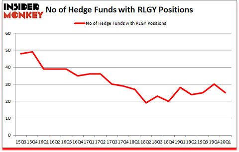 Is RLGY A Good Stock To Buy?