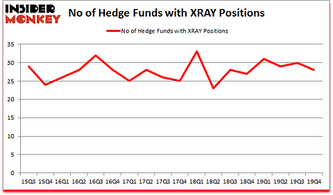 Is XRAY A Good Stock To Buy?