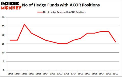 No of Hedge Funds with ACOR Positions