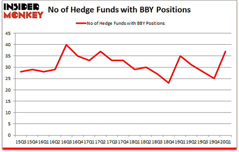 Is BBY A Good Stock To Buy?