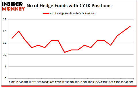 Is CYTK A Good Stock To Buy?