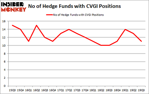Is CVGI A Good Stock To Buy?