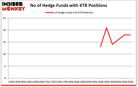 Is KTB A Good Stock To Buy?