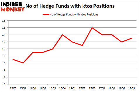 No of Hedge Funds with KTOS Positions