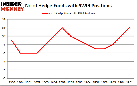 No of Hedge Funds with SWIR Positions