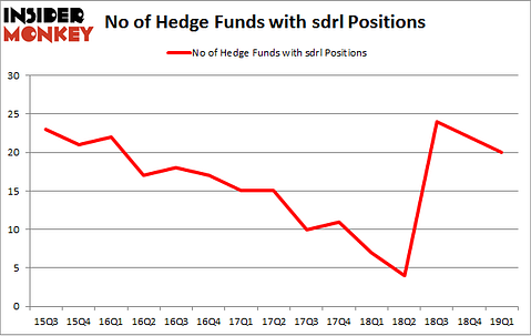 No of Hedge Funds with SDRL Positions