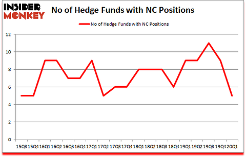 Is NC A Good Stock To Buy?
