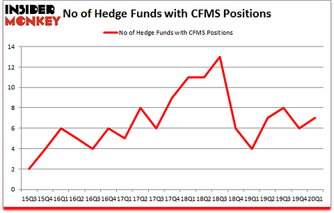 Is CFMS A Good Stock To Buy?