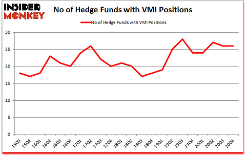 Is VMI A Good Stock To Buy?