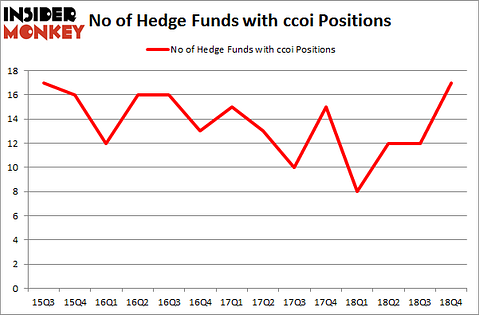 No of Hedge Funds with CCOI Positions