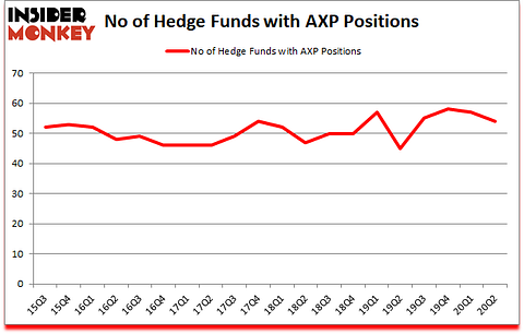 Is AXP A Good Stock To Buy?