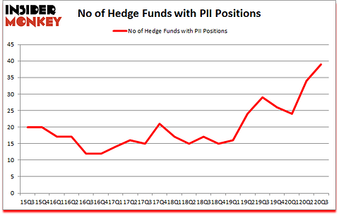 Is PII A Good Stock To Buy?